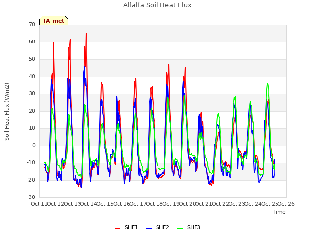 plot of Alfalfa Soil Heat Flux