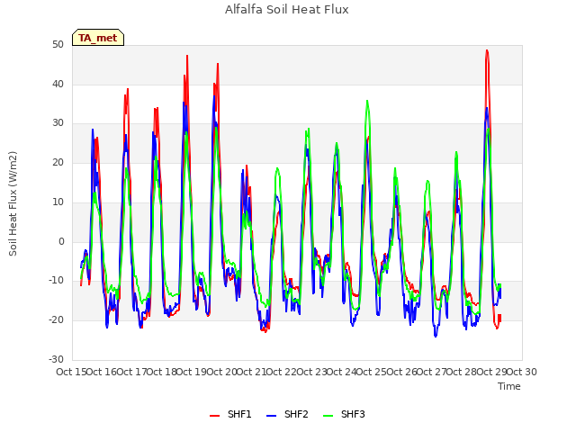 plot of Alfalfa Soil Heat Flux