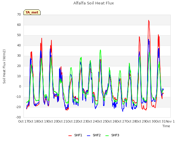 plot of Alfalfa Soil Heat Flux