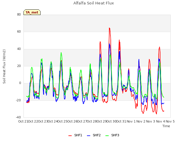 plot of Alfalfa Soil Heat Flux