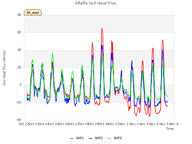 plot of Alfalfa Soil Heat Flux