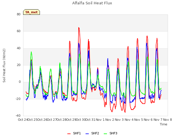 plot of Alfalfa Soil Heat Flux