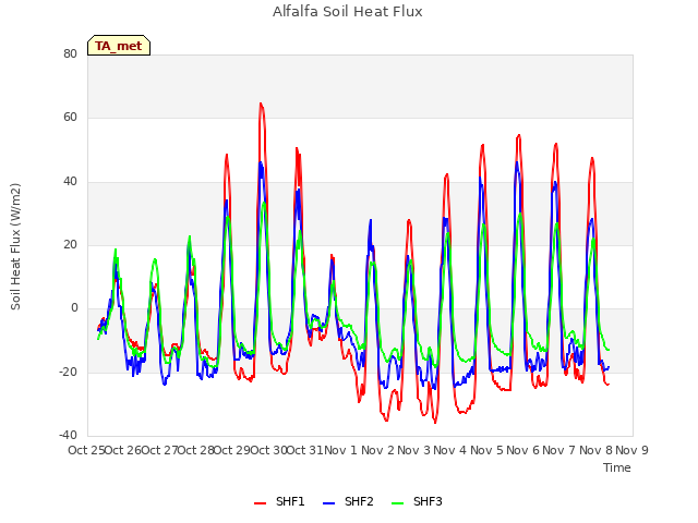 plot of Alfalfa Soil Heat Flux