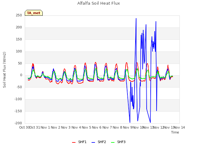plot of Alfalfa Soil Heat Flux