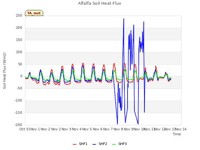 plot of Alfalfa Soil Heat Flux