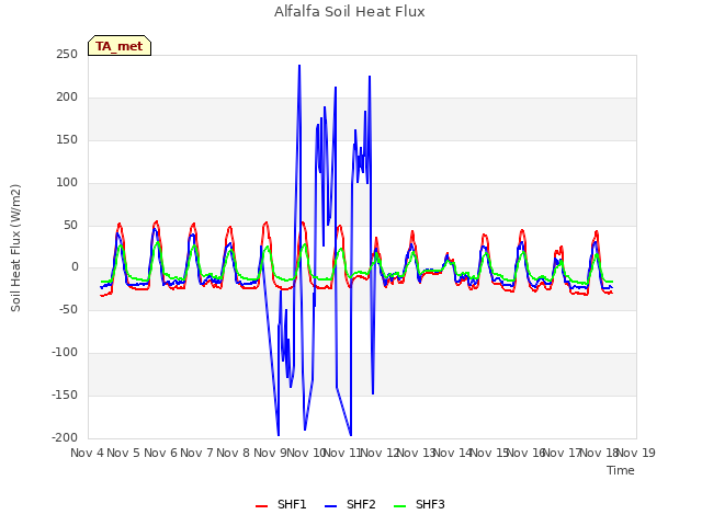 plot of Alfalfa Soil Heat Flux