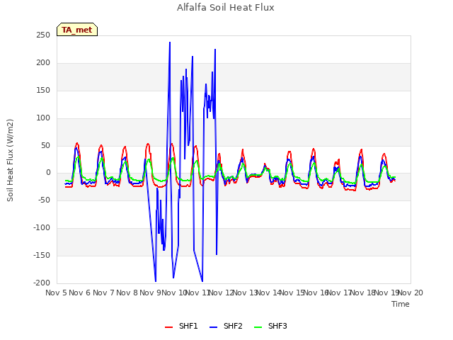 plot of Alfalfa Soil Heat Flux