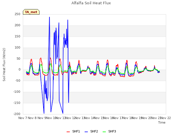 plot of Alfalfa Soil Heat Flux