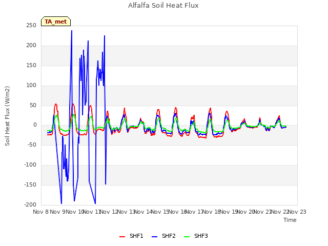 plot of Alfalfa Soil Heat Flux