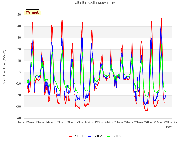 plot of Alfalfa Soil Heat Flux