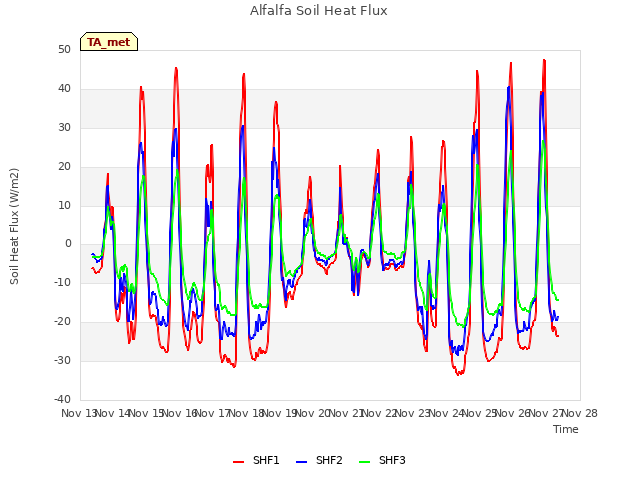 plot of Alfalfa Soil Heat Flux