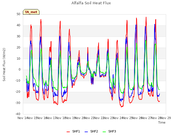 plot of Alfalfa Soil Heat Flux