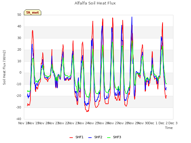 plot of Alfalfa Soil Heat Flux