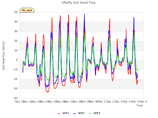 plot of Alfalfa Soil Heat Flux