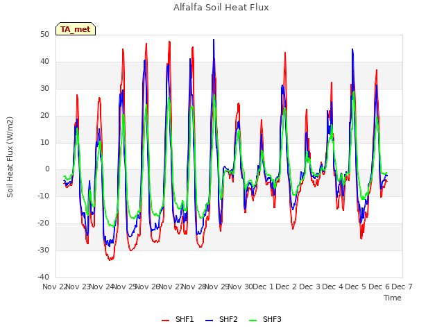 plot of Alfalfa Soil Heat Flux