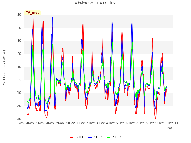 plot of Alfalfa Soil Heat Flux