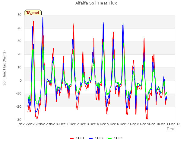 plot of Alfalfa Soil Heat Flux