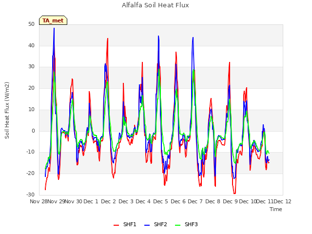 plot of Alfalfa Soil Heat Flux