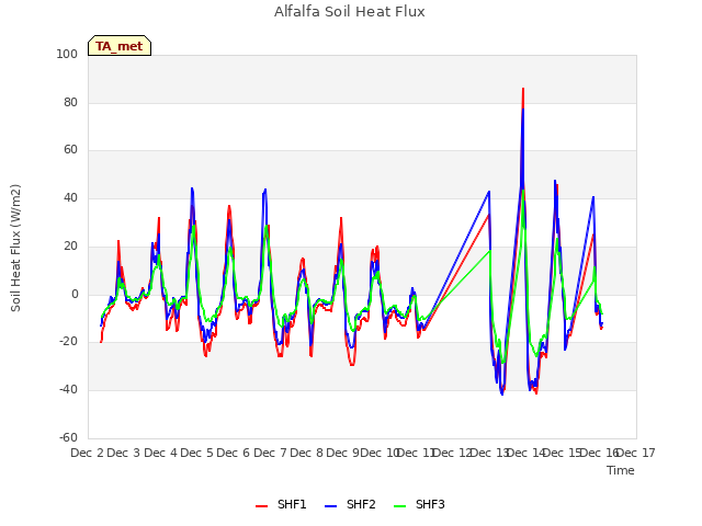 plot of Alfalfa Soil Heat Flux