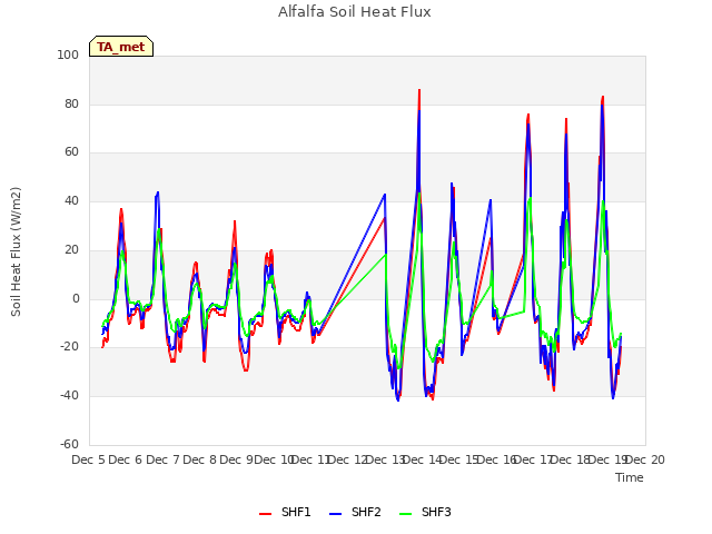 plot of Alfalfa Soil Heat Flux