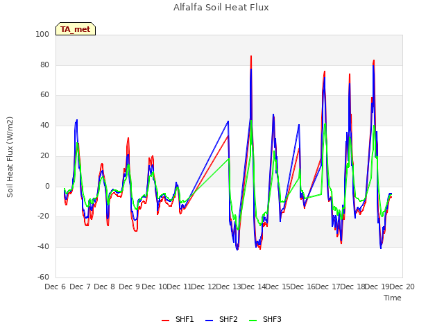 plot of Alfalfa Soil Heat Flux