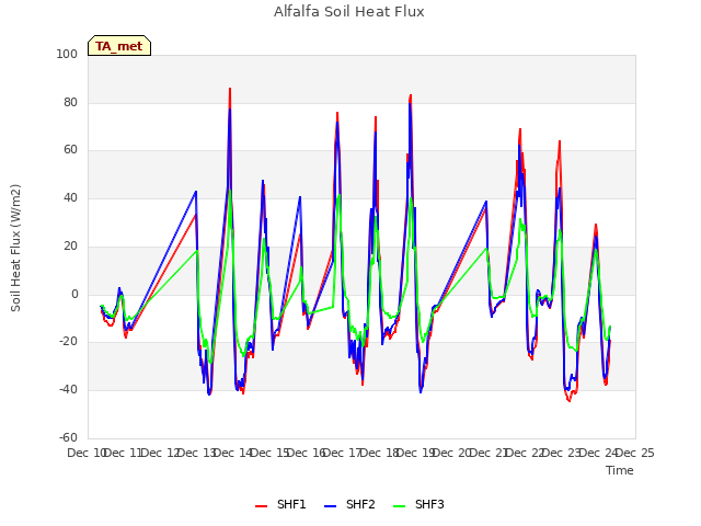 plot of Alfalfa Soil Heat Flux