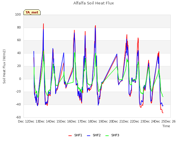 plot of Alfalfa Soil Heat Flux