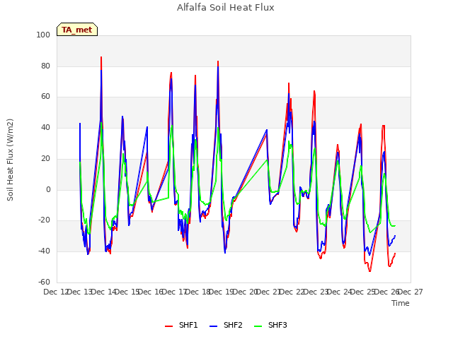 plot of Alfalfa Soil Heat Flux