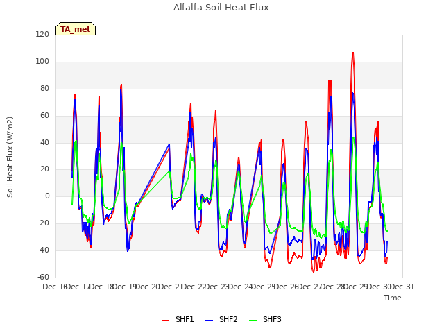 plot of Alfalfa Soil Heat Flux