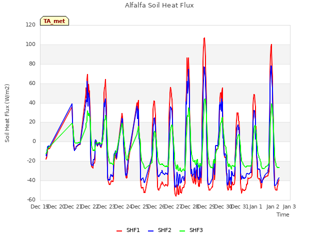 plot of Alfalfa Soil Heat Flux