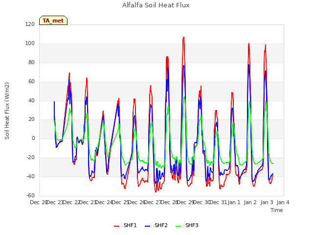 plot of Alfalfa Soil Heat Flux