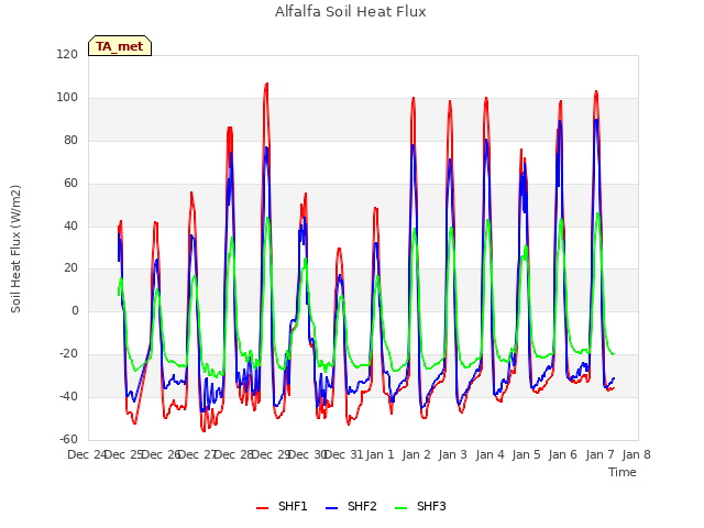 plot of Alfalfa Soil Heat Flux