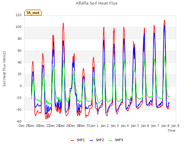 plot of Alfalfa Soil Heat Flux