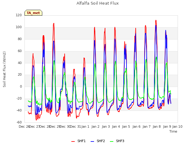 plot of Alfalfa Soil Heat Flux