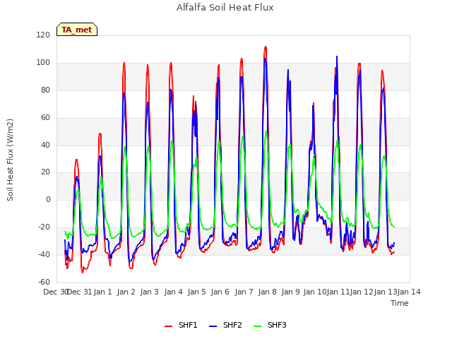 plot of Alfalfa Soil Heat Flux