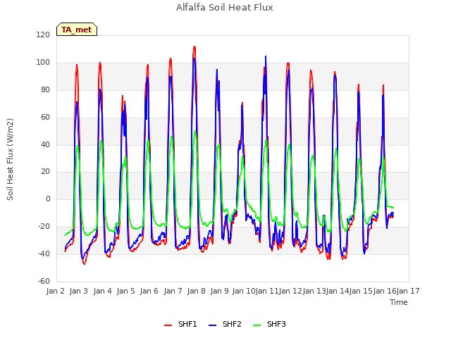 plot of Alfalfa Soil Heat Flux