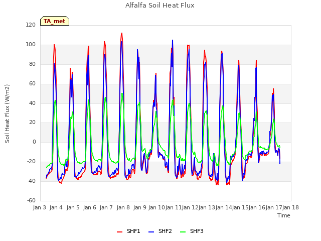 plot of Alfalfa Soil Heat Flux
