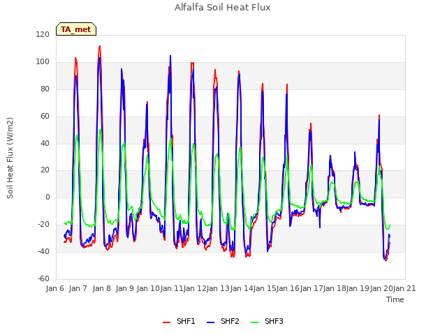 plot of Alfalfa Soil Heat Flux