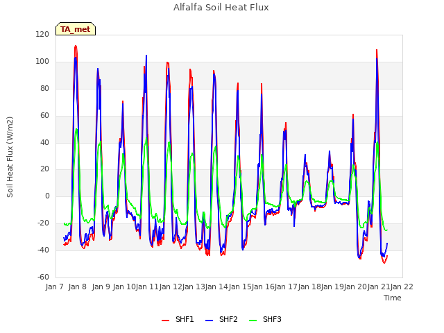 plot of Alfalfa Soil Heat Flux