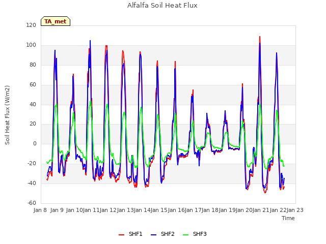 plot of Alfalfa Soil Heat Flux