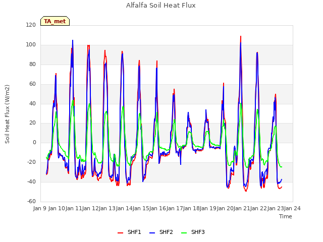 plot of Alfalfa Soil Heat Flux