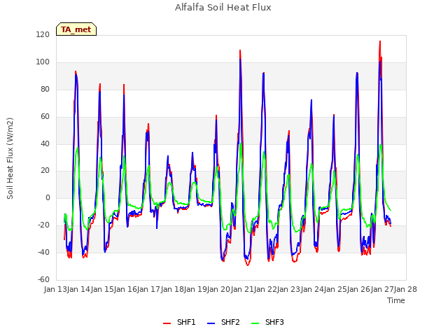 plot of Alfalfa Soil Heat Flux