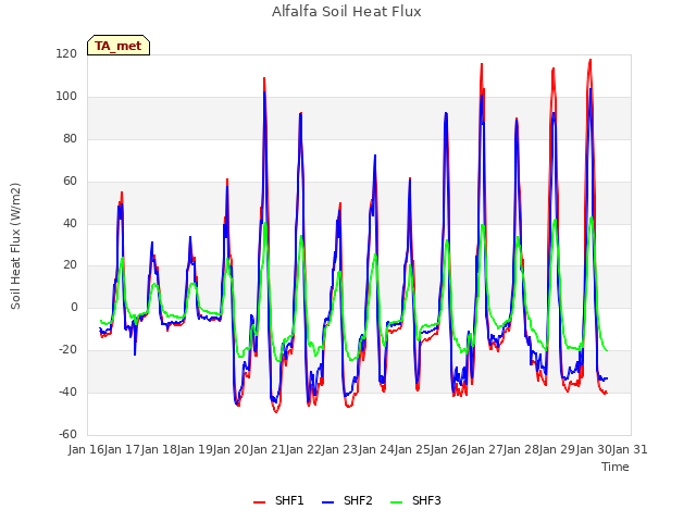 plot of Alfalfa Soil Heat Flux