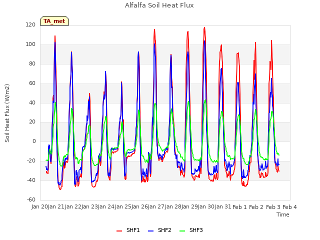 plot of Alfalfa Soil Heat Flux