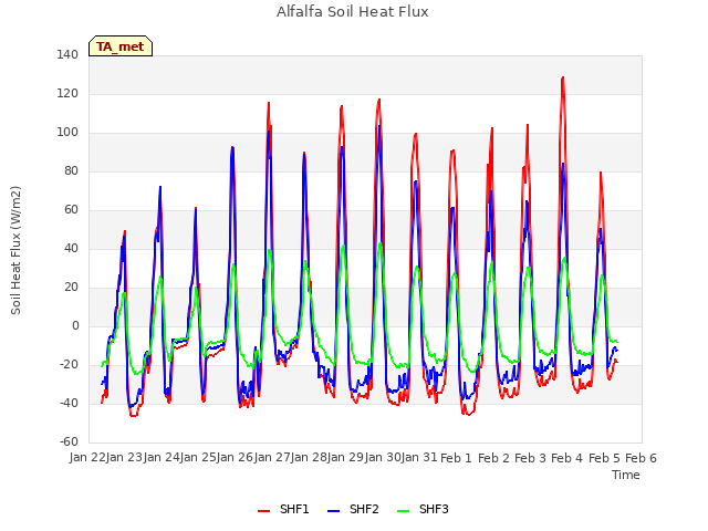 plot of Alfalfa Soil Heat Flux