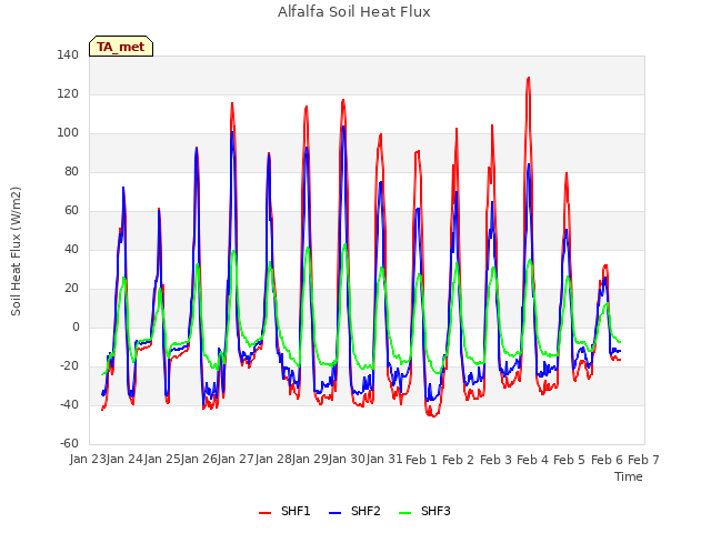 plot of Alfalfa Soil Heat Flux