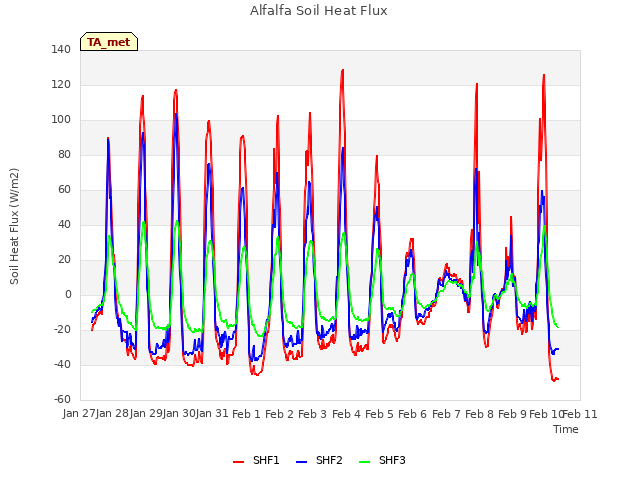 plot of Alfalfa Soil Heat Flux