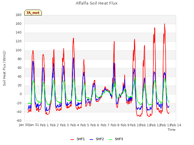 plot of Alfalfa Soil Heat Flux