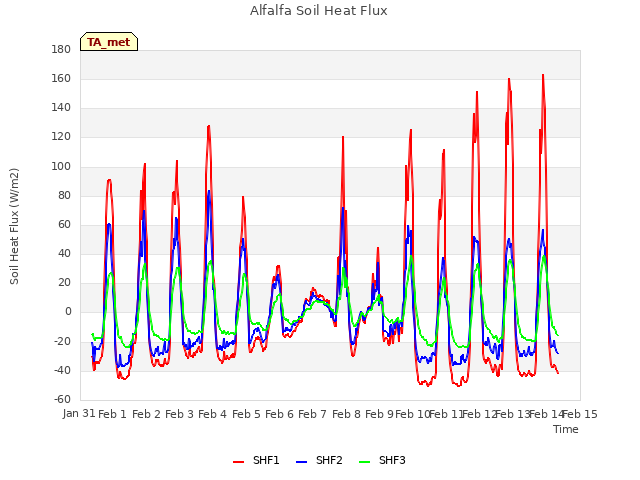 plot of Alfalfa Soil Heat Flux