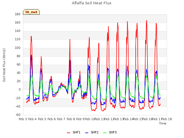 plot of Alfalfa Soil Heat Flux